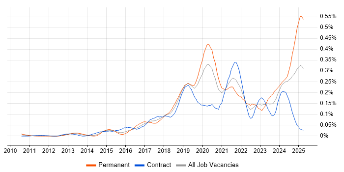 Job vacancy trend for Senior Cloud Engineer in Central London Job vacancy trend for Senior Cloud Engineer in Central London