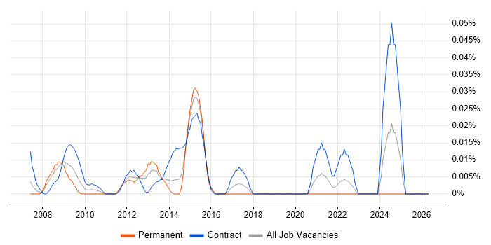Senior Commercial Manager job vacancy trend in Central London