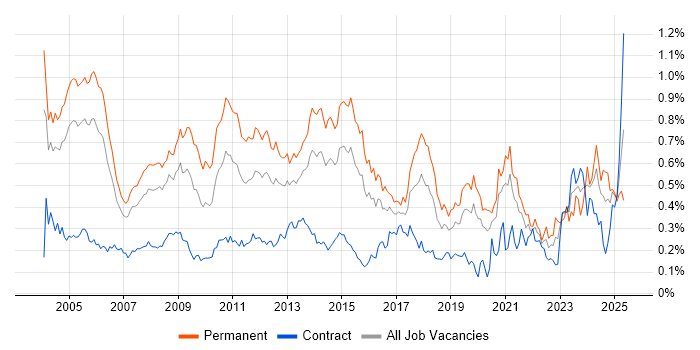 Job vacancy trend for Senior Consultant in Central London