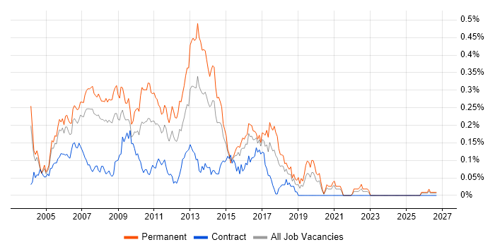 Senior C# ASP.NET Developer job vacancy trend in Central London