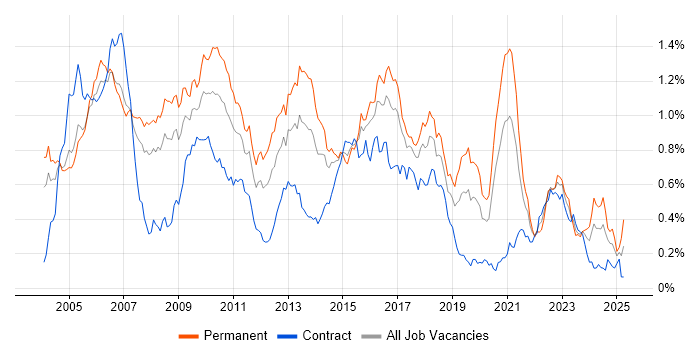 Job vacancy trend for Senior C# Developer in Central London Job vacancy trend for Senior C# Developer in Central London