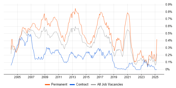 Job vacancy trend for Senior C# .NET Developer in Central London Job vacancy trend for Senior C# .NET Developer in Central London