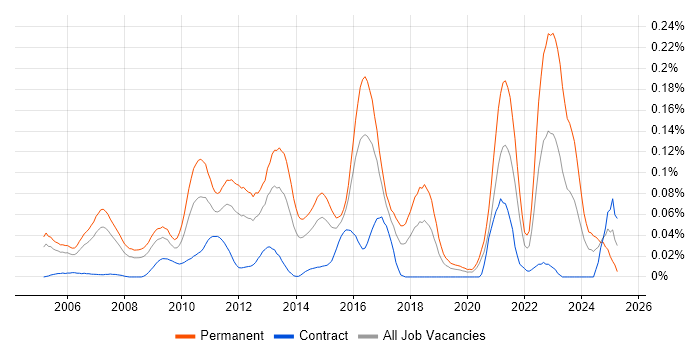 Job vacancy trend for Senior C# Software Developer in Central London Job vacancy trend for Senior C# Software Developer in Central London