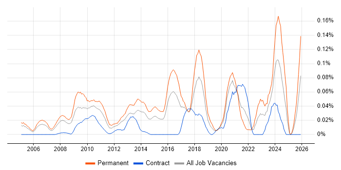 Senior C# Software Engineer job vacancy trend in Central London