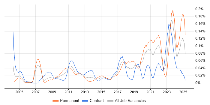 Job vacancy trend for Senior Data Architect in Central London Job vacancy trend for Senior Data Architect in Central London
