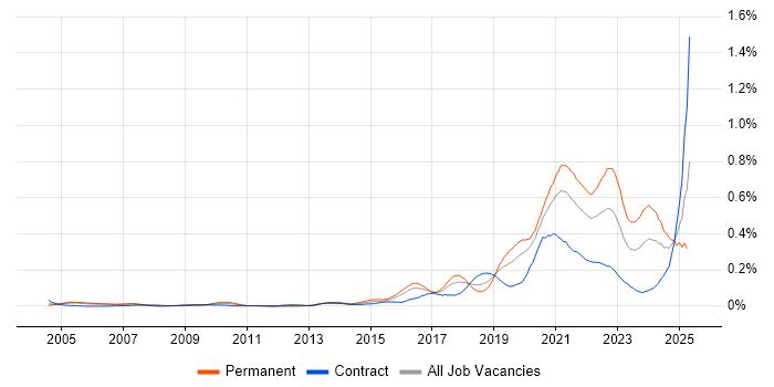 Job vacancy trend for Senior Data Engineer in Central London Job vacancy trend for Senior Data Engineer in Central London