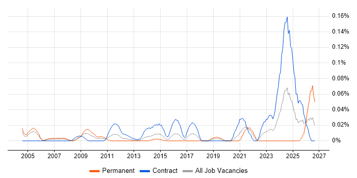 Senior Data Modeller job vacancy trend in Central London