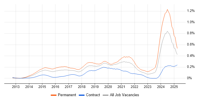 Job vacancy trend for Senior Data Scientist in Central London Job vacancy trend for Senior Data Scientist in Central London