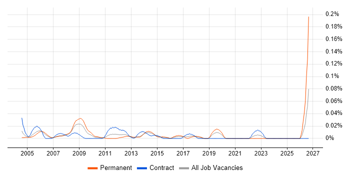 Senior Database Analyst job vacancy trend in Central London