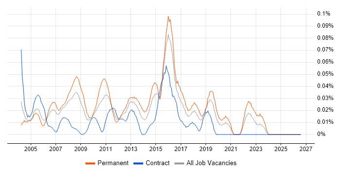 Senior Database Developer job vacancy trend in Central London