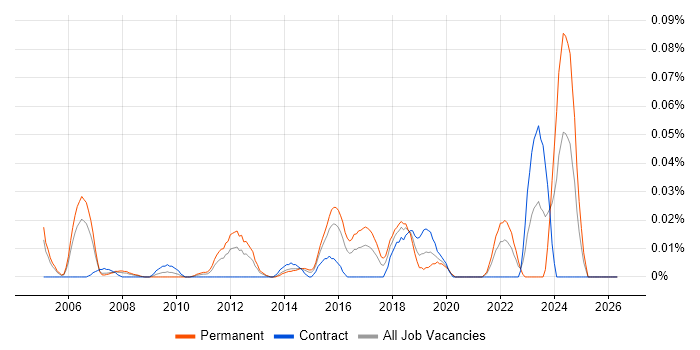 Senior Database Engineer job vacancy trend in Central London