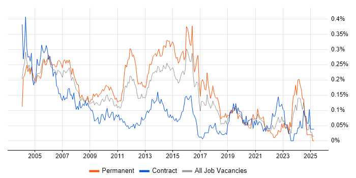 Job vacancy trend for Senior DBA in Central London Job vacancy trend for Senior DBA in Central London