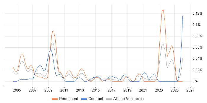 Senior Design Engineer job vacancy trend in Central London