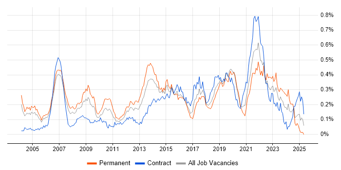 Job vacancy trend for Senior Designer in Central London Job vacancy trend for Senior Designer in Central London