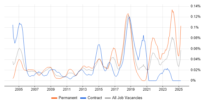 Job vacancy trend for Senior Desktop Engineer in Central London Job vacancy trend for Senior Desktop Engineer in Central London