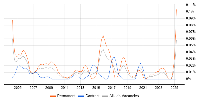 Job vacancy trend for Senior Desktop Support Analyst in Central London Job vacancy trend for Senior Desktop Support Analyst in Central London