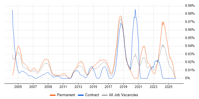 Senior Desktop Support Engineer job vacancy trend in Central London
