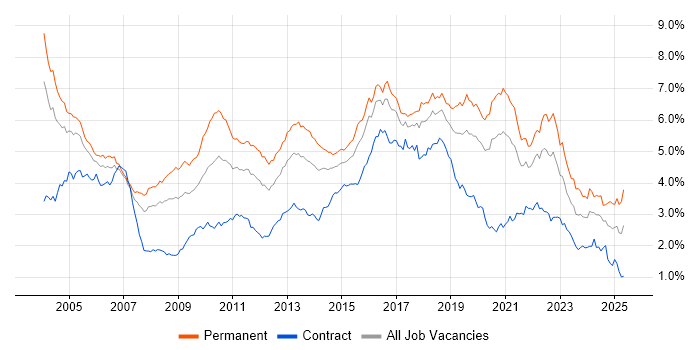 Job vacancy trend for Senior Developer in Central London Job vacancy trend for Senior Developer in Central London