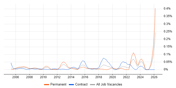 Senior Development Engineer job vacancy trend in Central London
