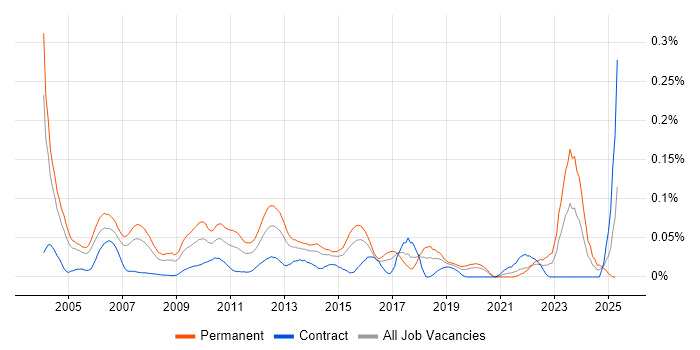 Job vacancy trend for Senior Development Manager in Central London Job vacancy trend for Senior Development Manager in Central London