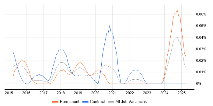 Job vacancy trend for Senior DevOps Consultant in Central London Job vacancy trend for Senior DevOps Consultant in Central London