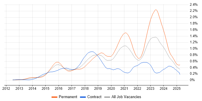 Job vacancy trend for Senior DevOps Engineer in Central London Job vacancy trend for Senior DevOps Engineer in Central London
