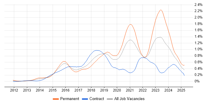 Job vacancy trend for Senior DevOps in Central London Job vacancy trend for Senior DevOps in Central London