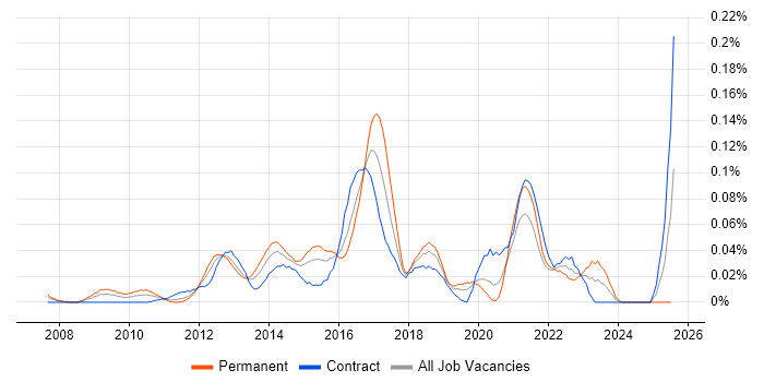 Job vacancy trend for Senior Digital Analyst in Central London Job vacancy trend for Senior Digital Analyst in Central London