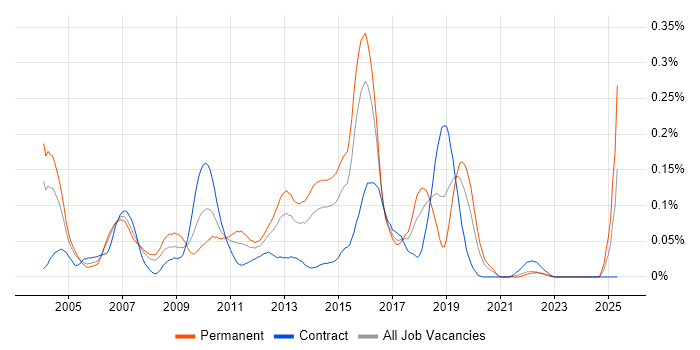 Job vacancy trend for Senior E-Commerce Developer in Central London Job vacancy trend for Senior E-Commerce Developer in Central London