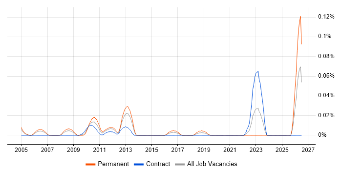 Senior Embedded Software Engineer job vacancy trend in Central London