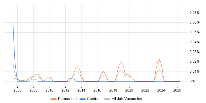 Senior ERP Consultant job vacancy trend in Central London