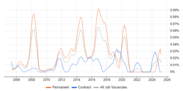 Job vacancy trend for Senior ETL Developer in Central London Job vacancy trend for Senior ETL Developer in Central London