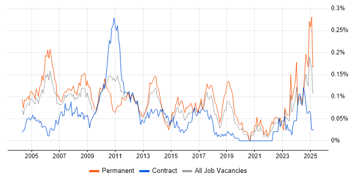 Job vacancy trend for Senior Financial Analyst in Central London