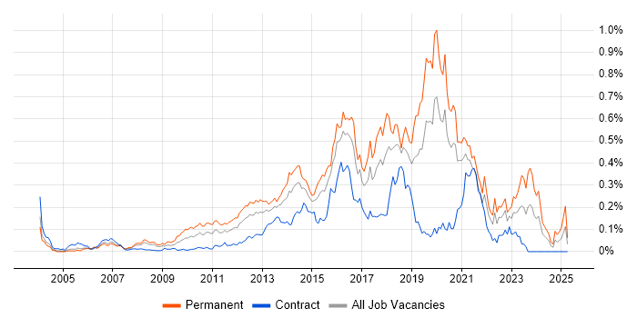 Job vacancy trend for Senior Front-End Developer in Central London Job vacancy trend for Senior Front-End Developer in Central London