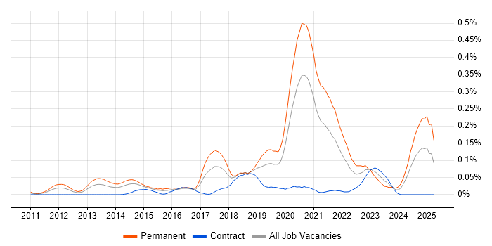 Job vacancy trend for Senior Front-End Engineer (Client-Side Engineer) in Central London