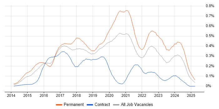 Job vacancy trend for Senior Full-Stack Developer in Central London Job vacancy trend for Senior Full-Stack Developer in Central London