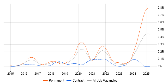 Job vacancy trend for Senior Full-Stack Engineer in Central London Job vacancy trend for Senior Full-Stack Engineer in Central London