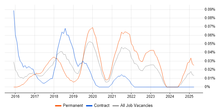 Job vacancy trend for Senior Full-Stack Software Engineer in Central London Job vacancy trend for Senior Full-Stack Software Engineer in Central London