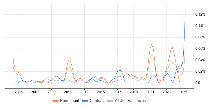 Job vacancy trend for Senior Functional Consultant in Central London