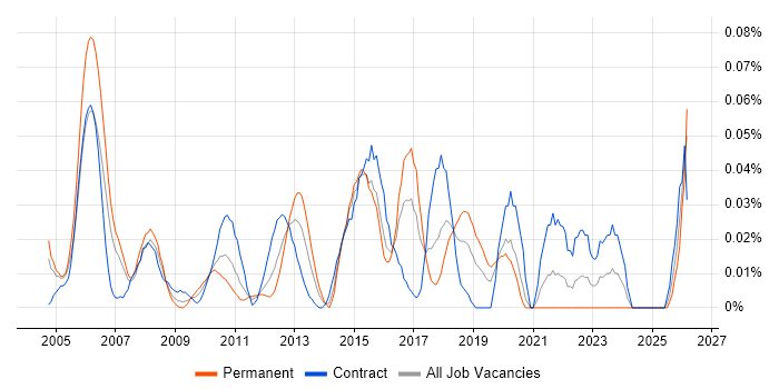 Senior Implementation Manager job vacancy trend in Central London
