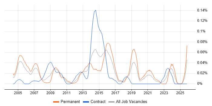 Senior Information Analyst job vacancy trend in Central London