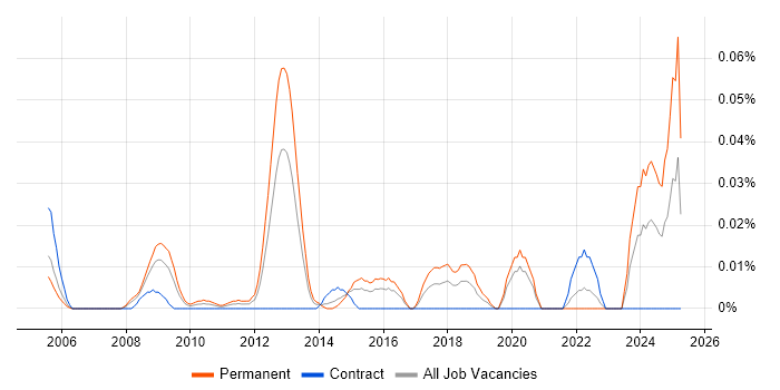 Job vacancy trend for Senior Information Security Consultant in Central London Job vacancy trend for Senior Information Security Consultant in Central London