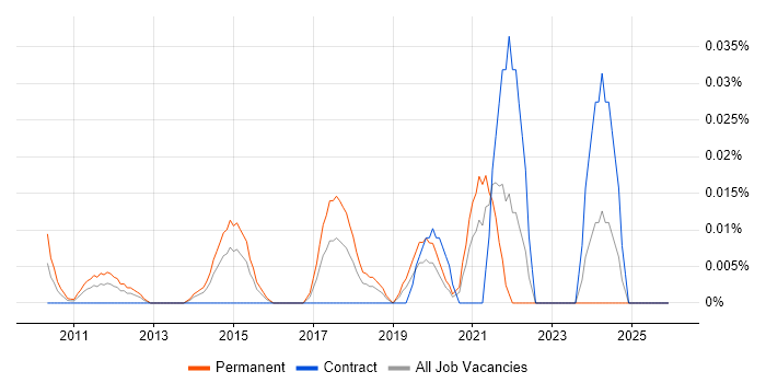 Senior Information Security Officer job vacancy trend in Central London
