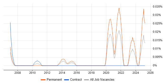 Job vacancy trend for Senior Information Security Specialist in Central London Job vacancy trend for Senior Information Security Specialist in Central London