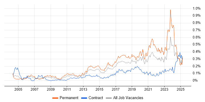 Job vacancy trend for Senior Infrastructure Engineer in Central London Job vacancy trend for Senior Infrastructure Engineer in Central London