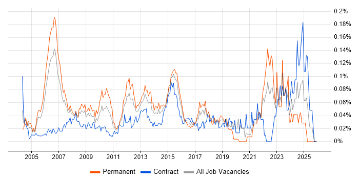 Senior Infrastructure Manager job vacancy trend in Central London
