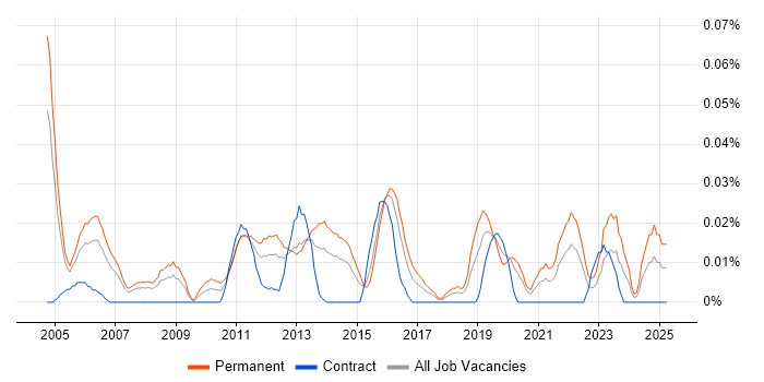 Job vacancy trend for Senior Infrastructure Support Analyst in Central London Job vacancy trend for Senior Infrastructure Support Analyst in Central London