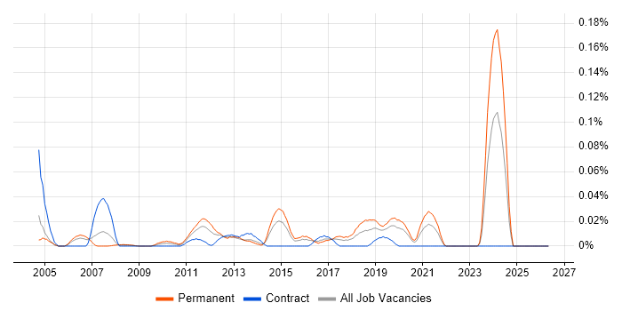Senior Infrastructure Support Engineer job vacancy trend in Central London