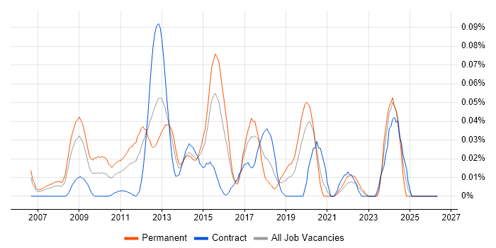 Senior Insight Analyst job vacancy trend in Central London