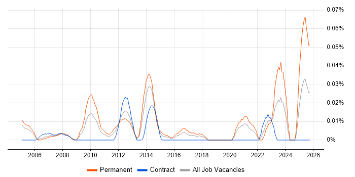 Senior Integration Engineer job vacancy trend in Central London
